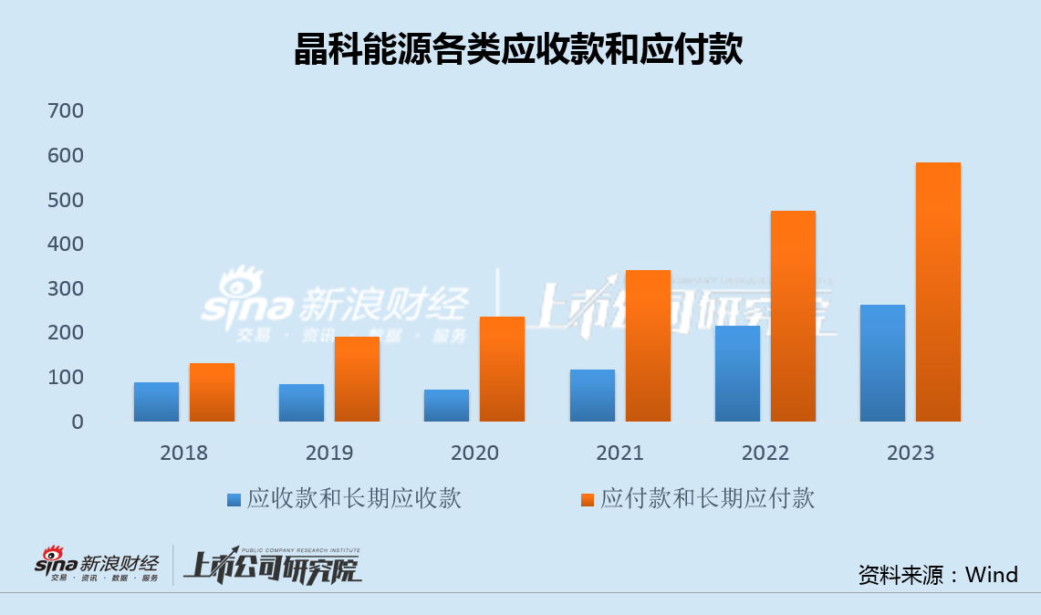 晶科能源时隔两月再启融资：利息收支背离加剧 12亿净利11亿补贴530亿应付款高悬