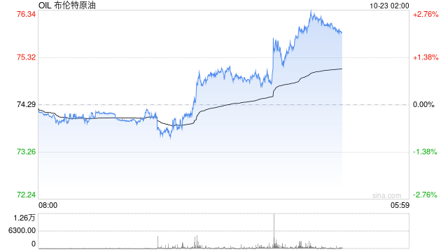 荷兰国际：原油期货价格走高 因中东局势不确定性挥之不去
