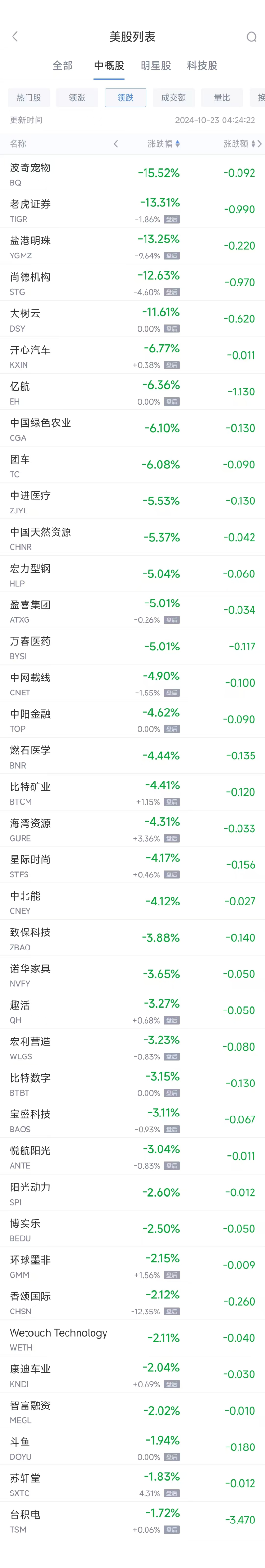 周二热门中概股涨跌不一 拼多多涨2.9%，台积电跌1.7%