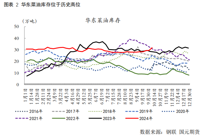 【菜油】关税影响迅速消化，关注价差机会