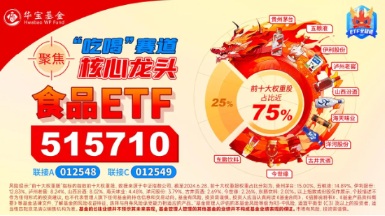 “茅五泸汾洋”齐涨，食品ETF（515710）盘中上探0.8%！机构：食饮板块价值或被低估