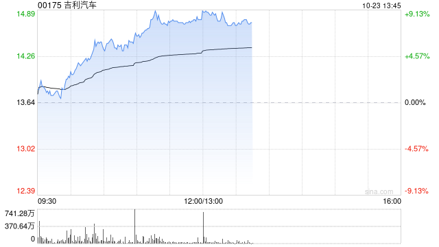 汽车股早盘再度走高 吉利汽车涨超8%理想汽车-W涨超7%