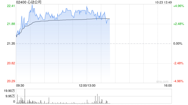 心动公司早盘涨逾4% 自研游戏《伊瑟》明日开启三测