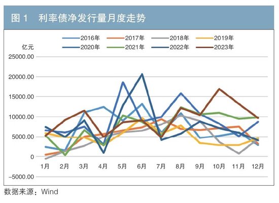 利率债供给对国债收益率的影响探究