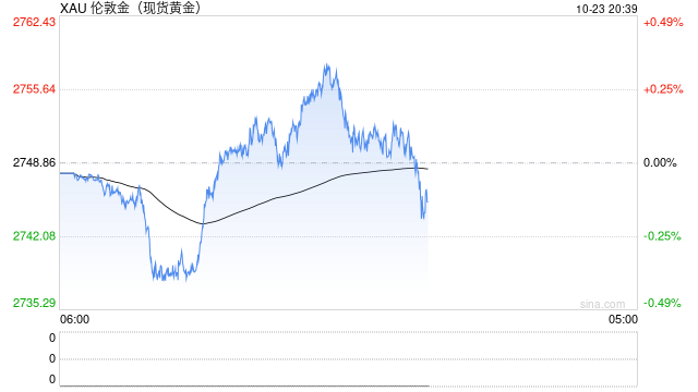 避险需求井喷！现货金价首度突破2750 宽松政策与地缘政治共舞