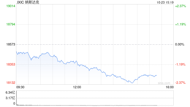 尾盘：褐皮书报告后美股跌幅扩大 纳指下跌1.8%