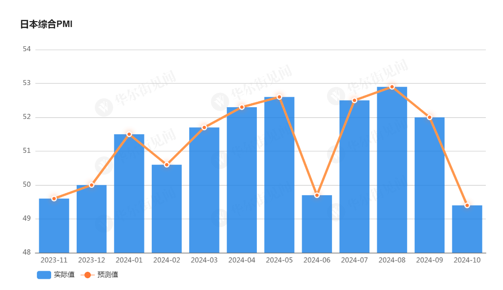 需求不足，订单低迷！日本制造业PMI连续四个月萎缩