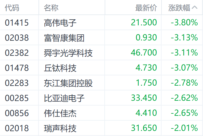 知名苹果分析师称iPhone16系列大幅砍单 高伟电子跌近4%