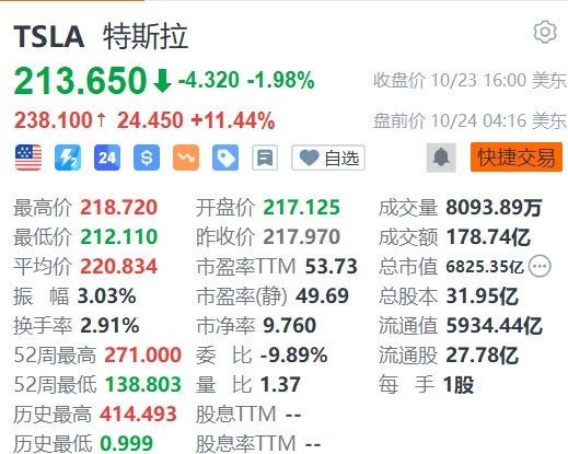 特斯拉盘前大涨超11%，Q3盈利超预期