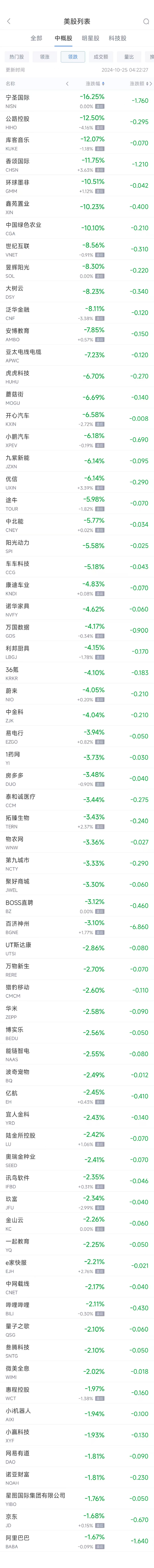 周四热门中概股涨跌不一 WSP控股涨10.6%，小鹏跌6.2%