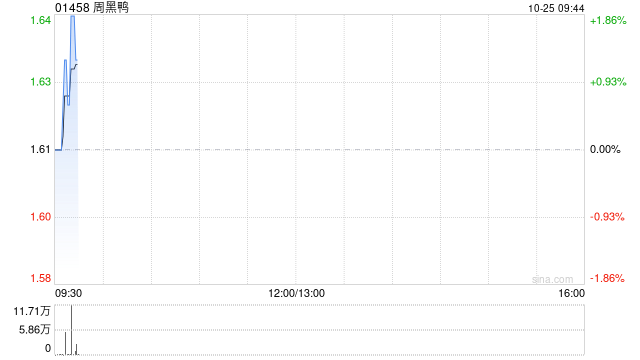 周黑鸭10月24日斥资178.67万港元回购110.4万股