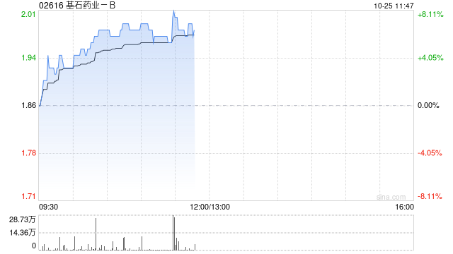 基石药业-B现涨超6% 公司获CEO增持近227万股持股比例扩至5.44%