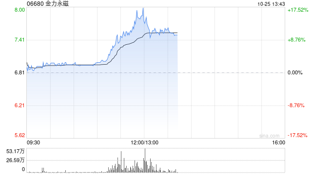 金力永磁早盘持续上涨逾14% 三季度归母净利润环比大增逾3倍