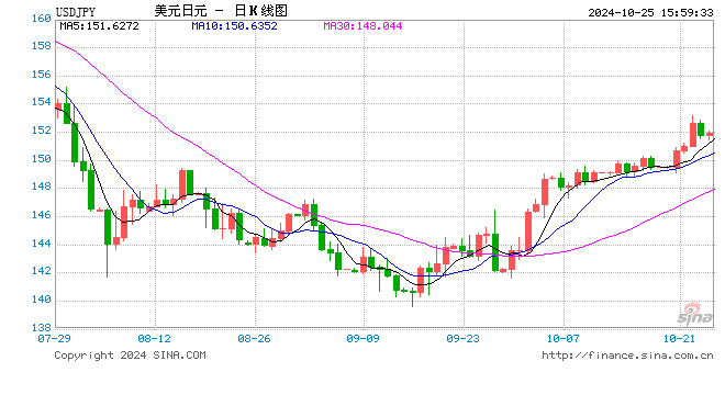 美日选举不确定性笼罩市场，日元未来几周可能跌回160