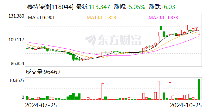 赛特新材向下修正“赛特转债”转股价格至19.00元/股