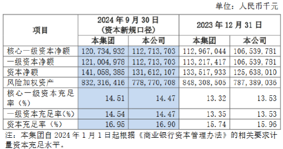 沪农商行：前三季度实现归母净利润104.85亿元 同比增长0.81%