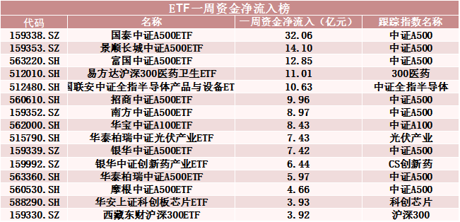 罕见！500亿资金转向