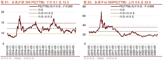 招商策略：增量资金仍保持正面，继续关注事件催化和景气趋势  第38张