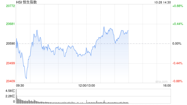 午评：港股恒指跌0.21% 恒生科指涨0.63%钢铁股集体走强  第2张