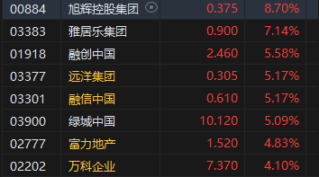 午评：港股恒指跌0.21% 恒生科指涨0.63%钢铁股集体走强  第5张