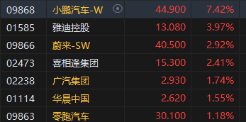 午评：港股恒指跌0.21% 恒生科指涨0.63%钢铁股集体走强  第6张