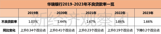 从3.96亿贷款担保乌龙谈起，华瑞银行这五年业绩如何？