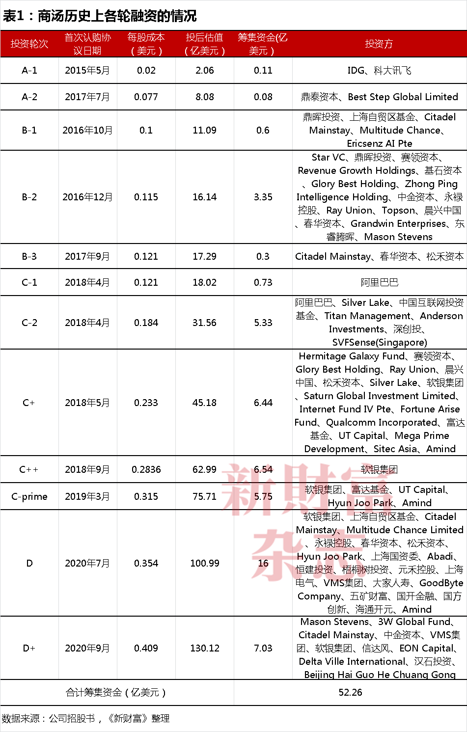 商汤十年：69亿股股权归属尘埃落定，公司控制权生变？合计募资超400亿，手握5.4万块GPU瞄准大模型