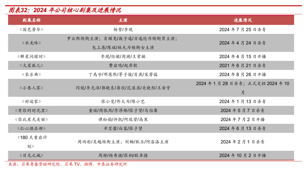 【中泰传媒】芒果超媒深度报告：内容壁垒不断稳固，国有平台蓄势以待  第24张