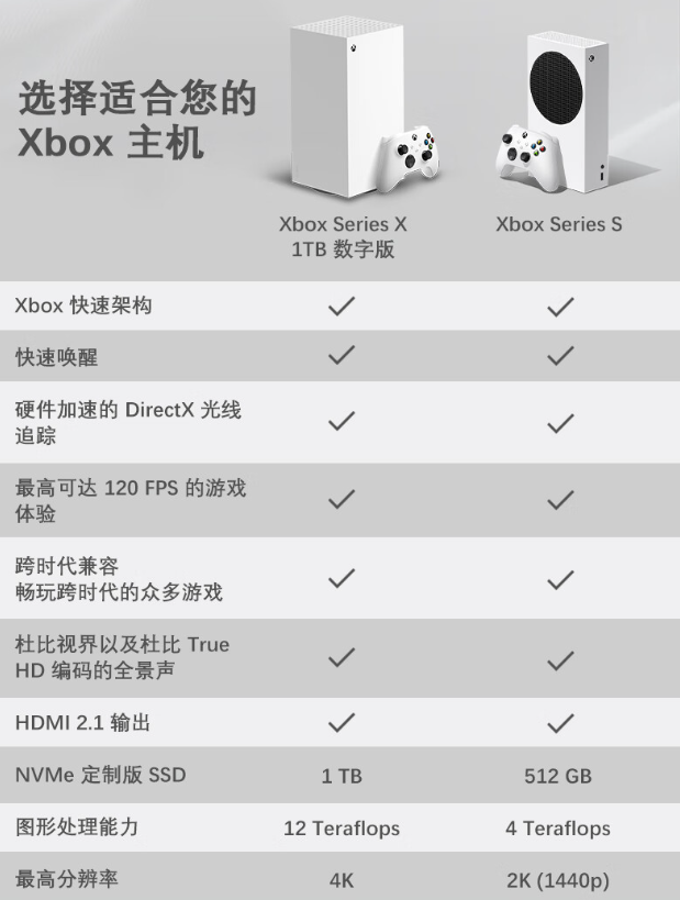 微软 Xbox Series X 游戏主机数字版开售：1TB SSD，售价 3899 元