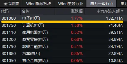 超百亿主力资金狂涌！苹果公司大消息，电子ETF（515260）盘中涨超2%，中科曙光、中国长城涨停