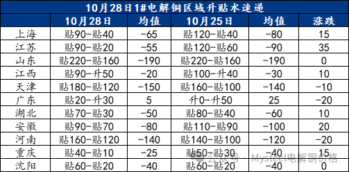 Mysteel日报：铜价窄幅震荡 电解铜现货市场成交表现一般（10.28）