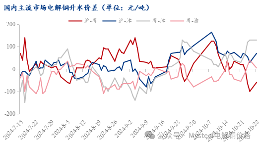 Mysteel日报：铜价窄幅震荡 电解铜现货市场成交表现一般（10.28）