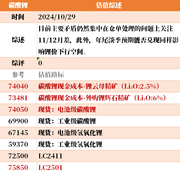 目前大宗商品的估值走到什么位置了？10-29  第30张