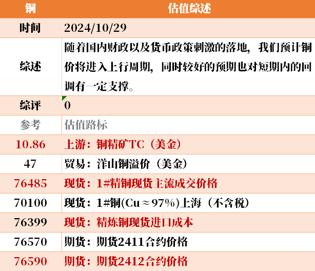 目前大宗商品的估值走到什么位置了？10-29  第34张