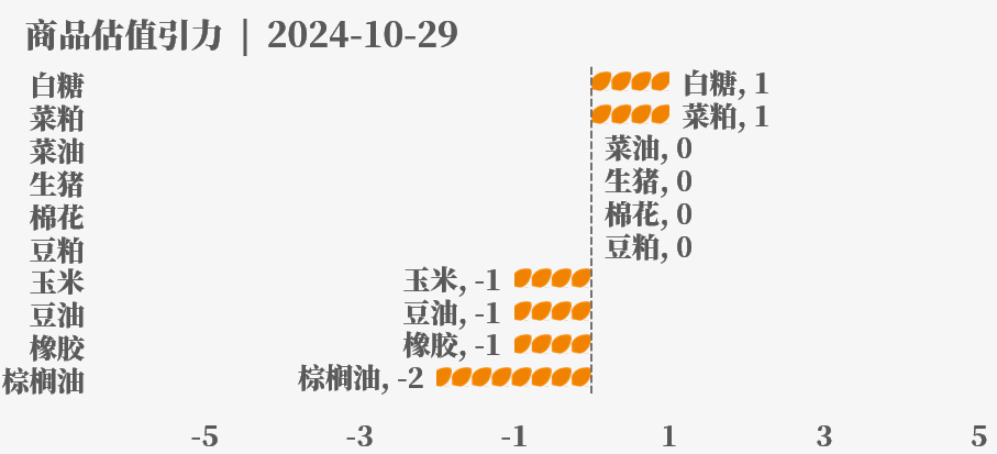 目前大宗商品的估值走到什么位置了？10-29  第35张