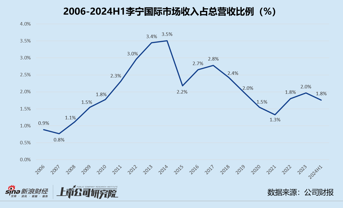 李宁借力红杉中国出海：多次布局国际市场屡战屡败 增收不增利市值一度暴跌87.6%