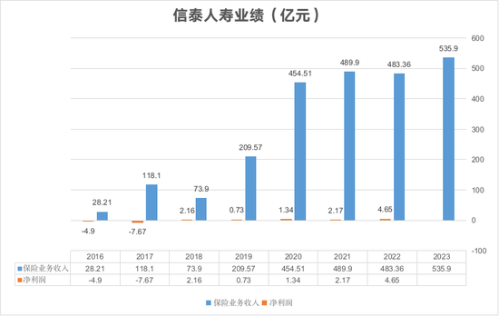 保费增速创五年新低 3000亿信泰人寿身陷多重困境能否触底反弹？！