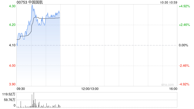 航空股早盘普遍走高 中国国航及南方航空均涨逾3%