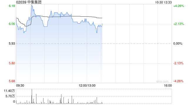 中集集团早盘涨逾3% 前三季度归母净利同比大增逾2.6倍