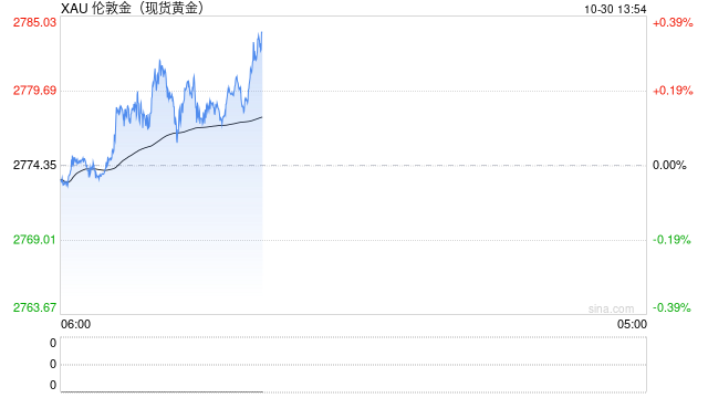 黄金多头准备冲击2800美元！美国GDP强势来袭 FXStreet首席分析师金价技术前景分析