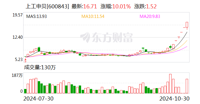 8天7板上工申贝：前三季度净利润亏损3875.55万元