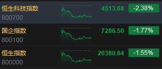 收评：港股恒指跌1.55% 科指跌2.38%半导体概念股跌幅居前