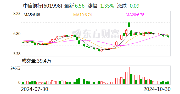 中信银行：前三季度净利润518.26亿元 同比增0.76%