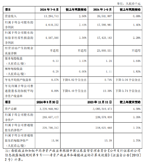 上海银行：前三季度实现归母净利润175.87亿元 同比增长1.40%