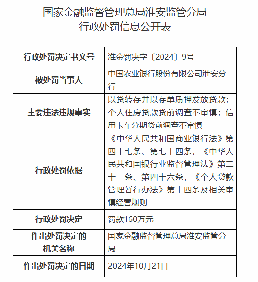 中国农业银行淮安分行被罚160万元：因以贷转存并以存单质押发放贷款等违法违规行为  第1张