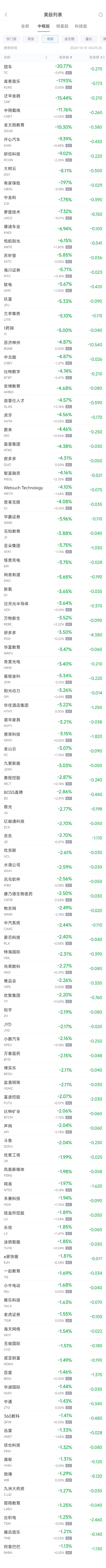 周三热门中概股多数下跌 理想涨1.8%，台积电跌1.3%