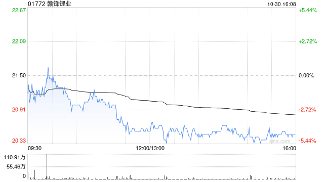 赣锋锂业公布第三季度业绩 归母净利润约1.2亿元同比减少24.85%