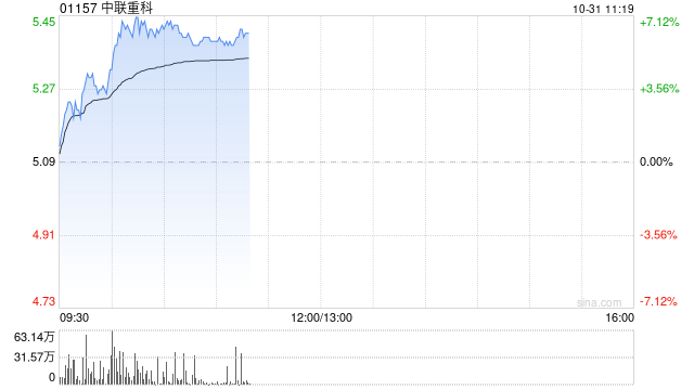 中联重科绩后涨超6% 三季度纯利同比增长4.42%