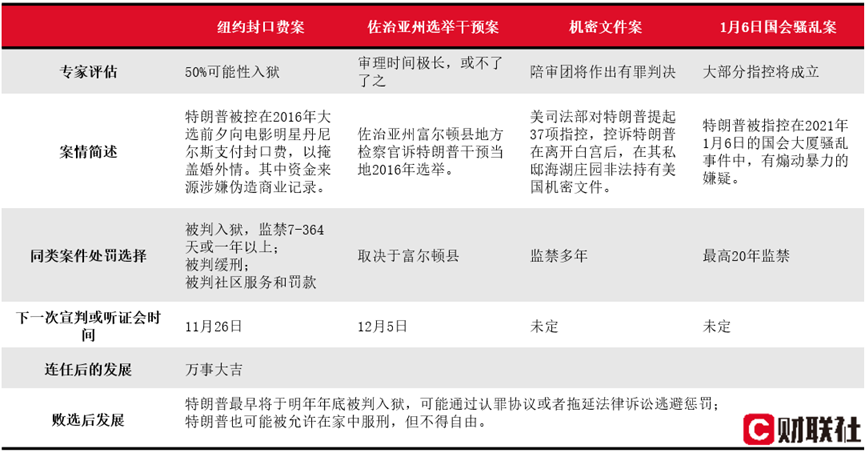 美国大选冷知识：如果特朗普败选 其重罪指控将判几年？  第1张