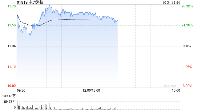 中远海控早盘涨超3% 第三季度归母净利同比增长2.85倍